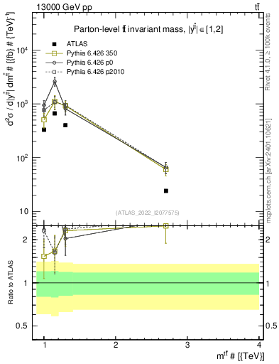 Plot of ttbar.m in 13000 GeV pp collisions