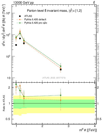 Plot of ttbar.m in 13000 GeV pp collisions