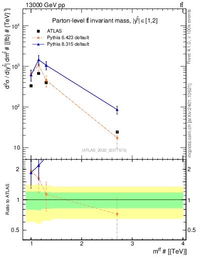Plot of ttbar.m in 13000 GeV pp collisions