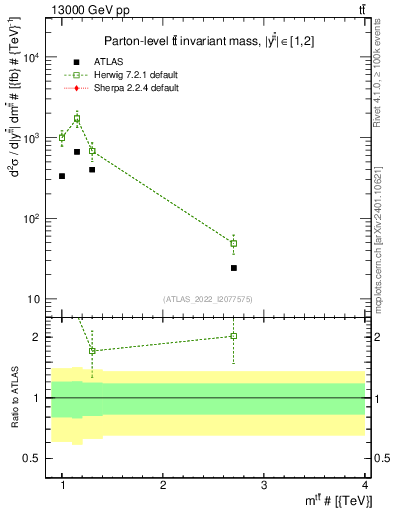 Plot of ttbar.m in 13000 GeV pp collisions