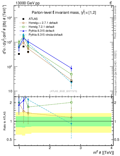 Plot of ttbar.m in 13000 GeV pp collisions