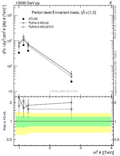 Plot of ttbar.m in 13000 GeV pp collisions