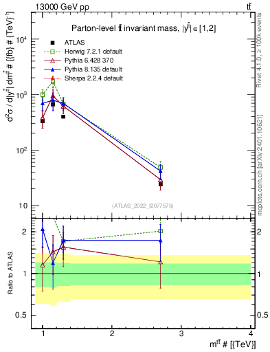 Plot of ttbar.m in 13000 GeV pp collisions