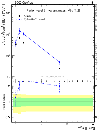 Plot of ttbar.m in 13000 GeV pp collisions