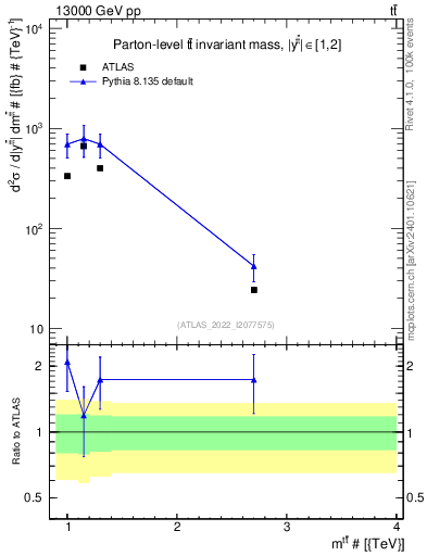 Plot of ttbar.m in 13000 GeV pp collisions
