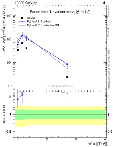 Plot of ttbar.m in 13000 GeV pp collisions
