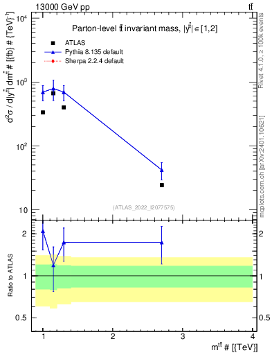 Plot of ttbar.m in 13000 GeV pp collisions