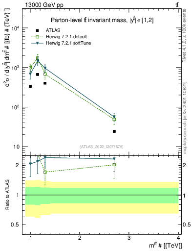 Plot of ttbar.m in 13000 GeV pp collisions