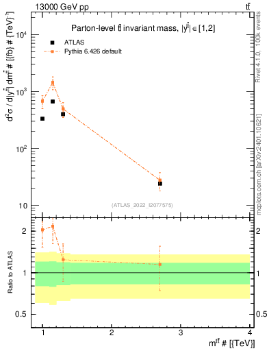 Plot of ttbar.m in 13000 GeV pp collisions