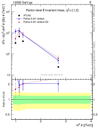 Plot of ttbar.m in 13000 GeV pp collisions