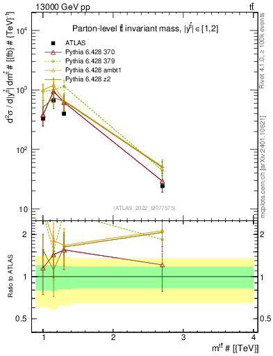 Plot of ttbar.m in 13000 GeV pp collisions
