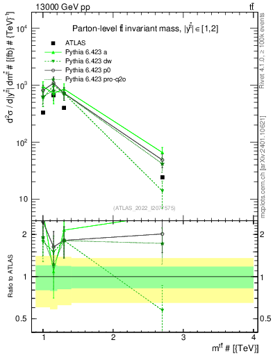 Plot of ttbar.m in 13000 GeV pp collisions