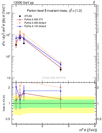 Plot of ttbar.m in 13000 GeV pp collisions