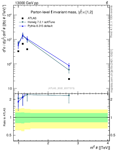 Plot of ttbar.m in 13000 GeV pp collisions