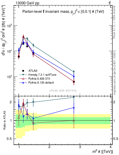 Plot of ttbar.m in 13000 GeV pp collisions