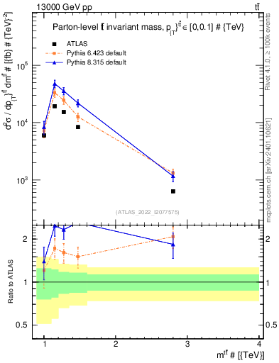 Plot of ttbar.m in 13000 GeV pp collisions