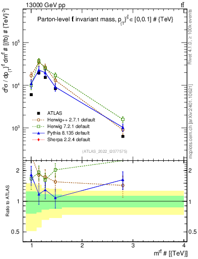 Plot of ttbar.m in 13000 GeV pp collisions