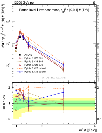 Plot of ttbar.m in 13000 GeV pp collisions