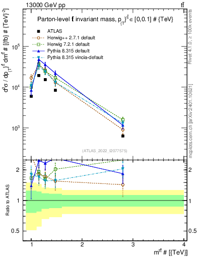 Plot of ttbar.m in 13000 GeV pp collisions