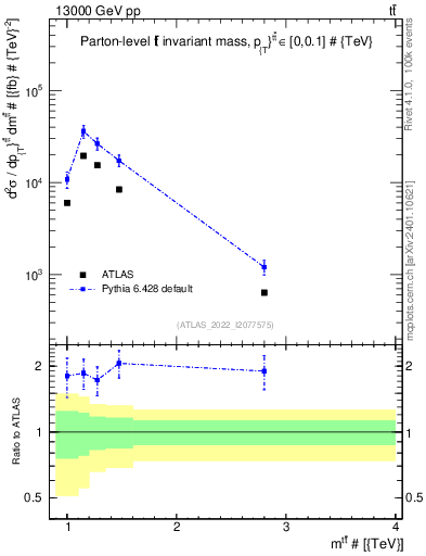 Plot of ttbar.m in 13000 GeV pp collisions