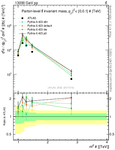 Plot of ttbar.m in 13000 GeV pp collisions