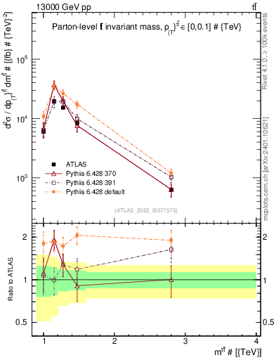 Plot of ttbar.m in 13000 GeV pp collisions