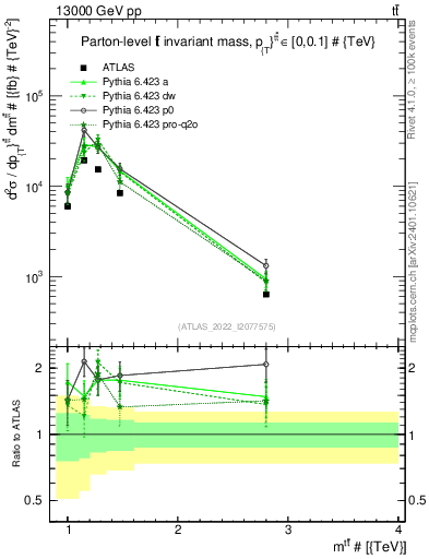 Plot of ttbar.m in 13000 GeV pp collisions