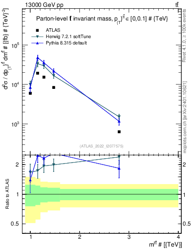 Plot of ttbar.m in 13000 GeV pp collisions