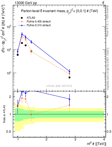 Plot of ttbar.m in 13000 GeV pp collisions
