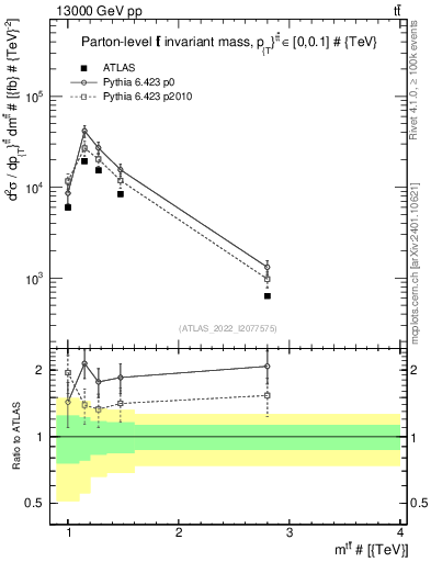 Plot of ttbar.m in 13000 GeV pp collisions