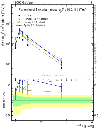 Plot of ttbar.m in 13000 GeV pp collisions