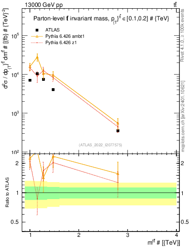 Plot of ttbar.m in 13000 GeV pp collisions