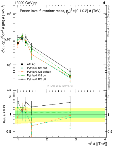 Plot of ttbar.m in 13000 GeV pp collisions
