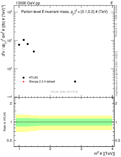Plot of ttbar.m in 13000 GeV pp collisions
