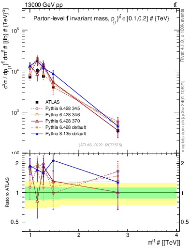 Plot of ttbar.m in 13000 GeV pp collisions