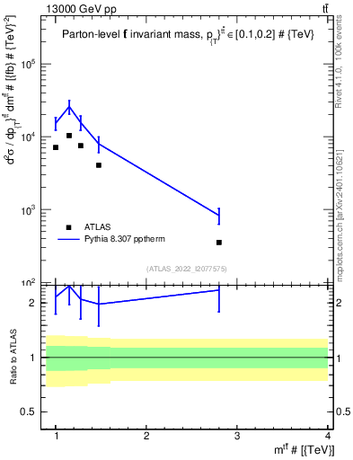 Plot of ttbar.m in 13000 GeV pp collisions