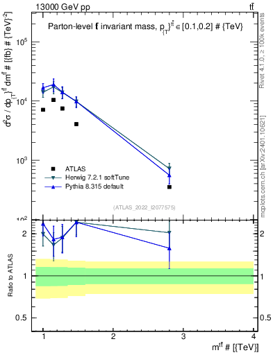 Plot of ttbar.m in 13000 GeV pp collisions