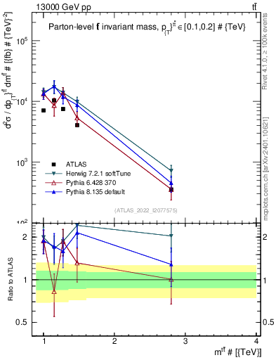 Plot of ttbar.m in 13000 GeV pp collisions