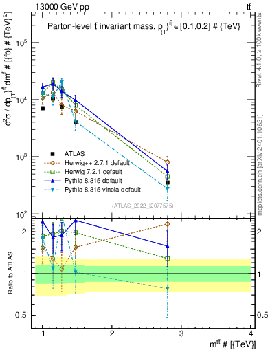 Plot of ttbar.m in 13000 GeV pp collisions
