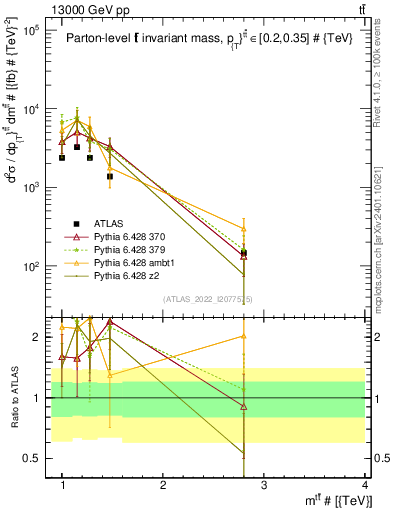 Plot of ttbar.m in 13000 GeV pp collisions