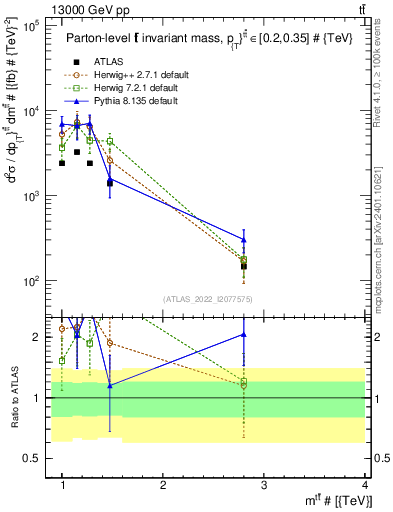 Plot of ttbar.m in 13000 GeV pp collisions