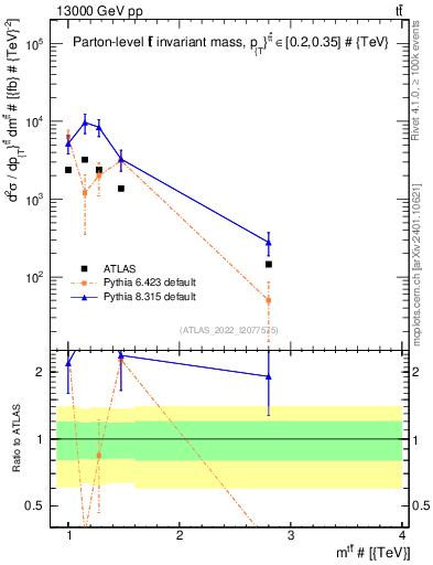 Plot of ttbar.m in 13000 GeV pp collisions
