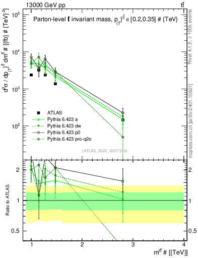Plot of ttbar.m in 13000 GeV pp collisions