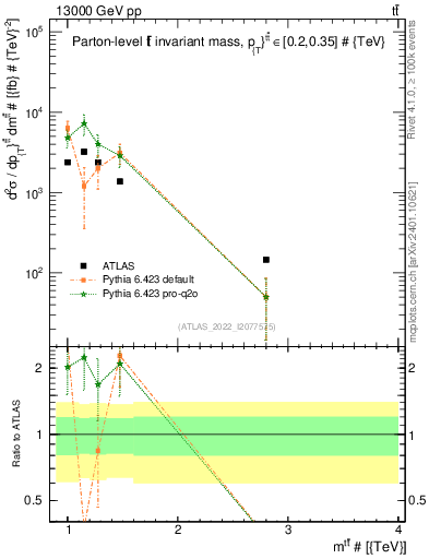 Plot of ttbar.m in 13000 GeV pp collisions