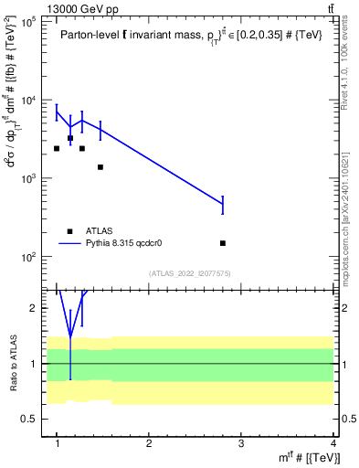 Plot of ttbar.m in 13000 GeV pp collisions