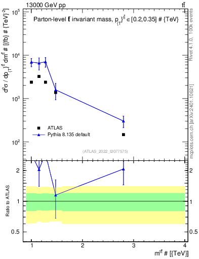 Plot of ttbar.m in 13000 GeV pp collisions