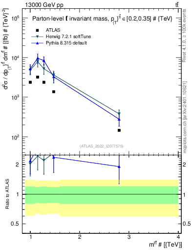 Plot of ttbar.m in 13000 GeV pp collisions