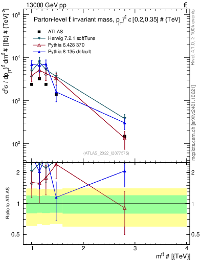 Plot of ttbar.m in 13000 GeV pp collisions