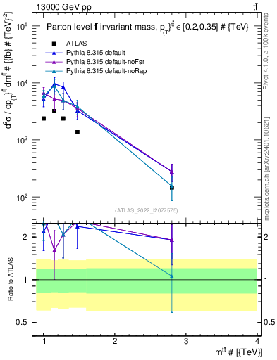 Plot of ttbar.m in 13000 GeV pp collisions