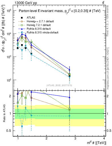Plot of ttbar.m in 13000 GeV pp collisions